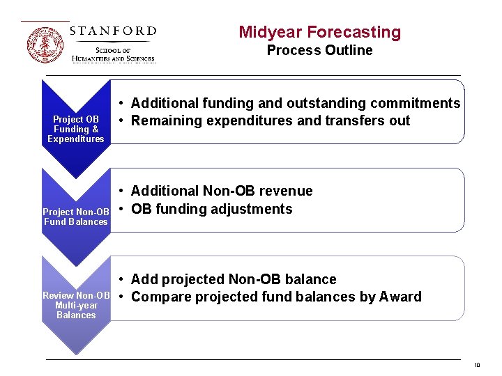 Midyear Forecasting Process Outline Project OB Funding & Expenditures Project Non-OB Fund Balances Review