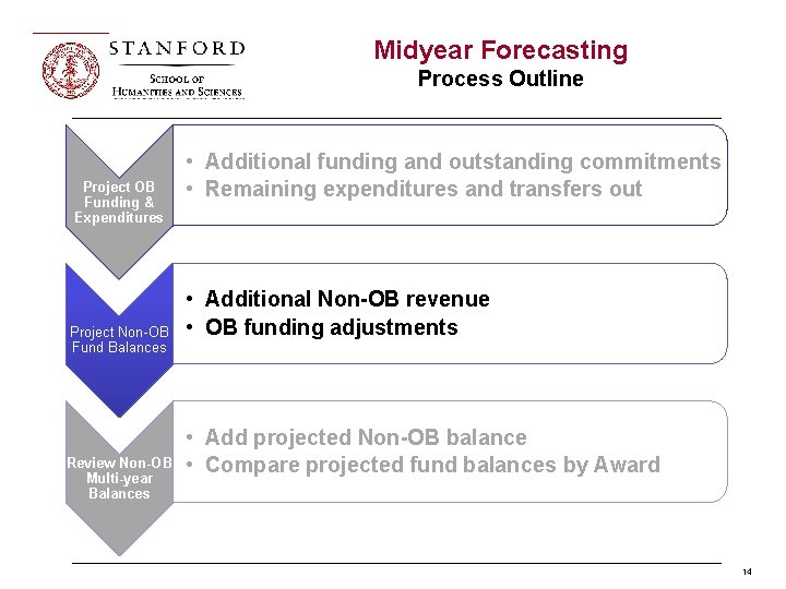 Midyear Forecasting Process Outline Project OB Funding & Expenditures Project Non-OB Fund Balances Review