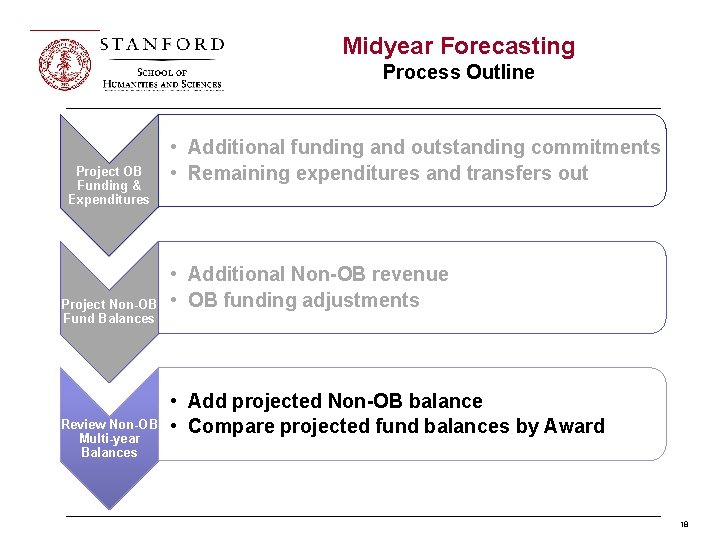 Midyear Forecasting Process Outline Project OB Funding & Expenditures Project Non-OB Fund Balances Review