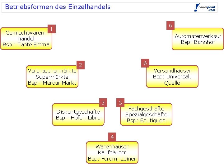 Betriebsformen des Einzelhandels Gemischtwarenhandel Bsp. : Tante Emma 6 1 Automatenverkauf Bsp: Bahnhof Verbrauchermärkte