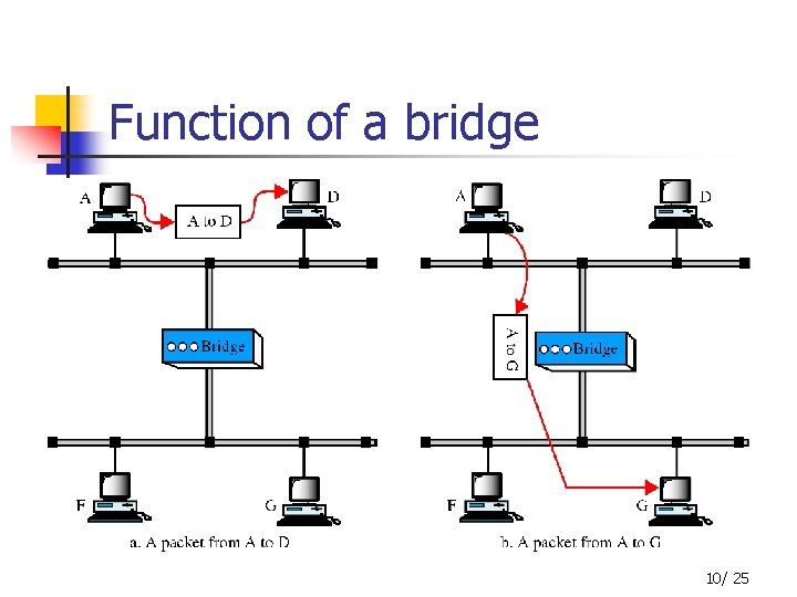 Function of a bridge 10/ 25 