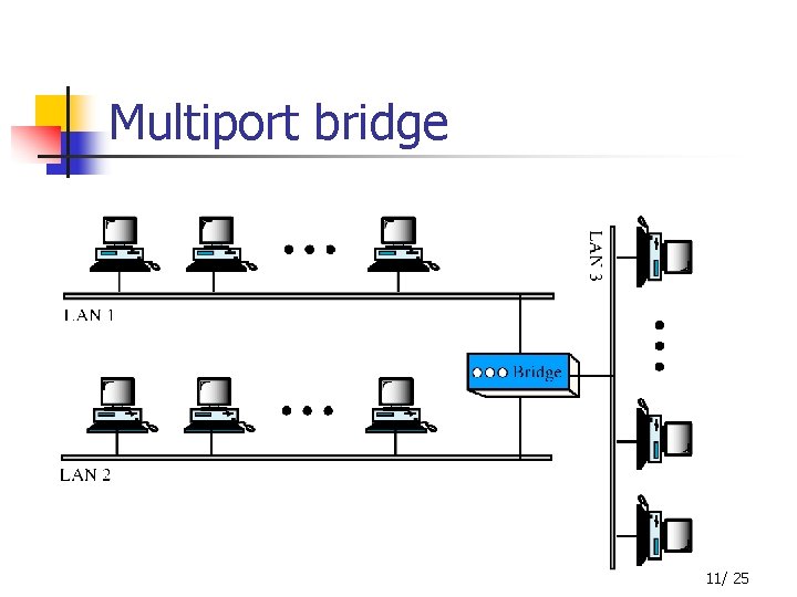 Multiport bridge 11/ 25 