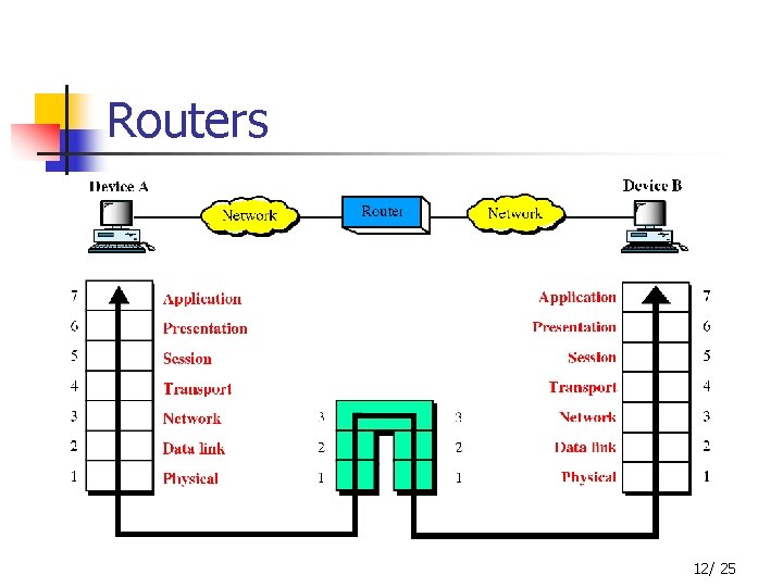 Routers 12/ 25 