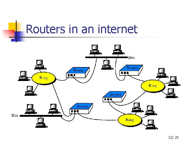 Routers in an internet 13/ 25 