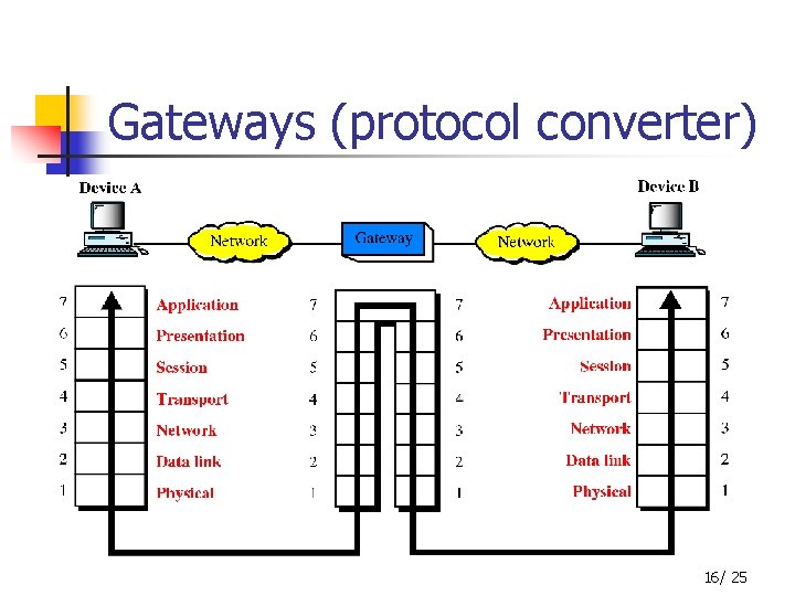 Gateways (protocol converter) 16/ 25 