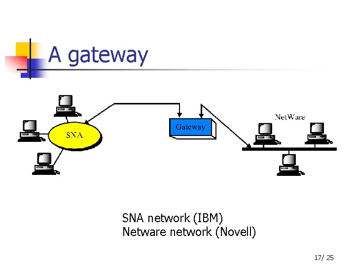 A gateway SNA network (IBM) Netware network (Novell) 17/ 25 