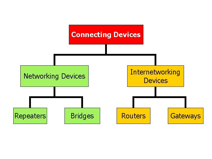 Connecting Devices Networking Devices Repeaters Bridges Internetworking Devices Routers Gateways 