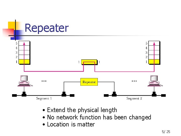 Repeater • Extend the physical length • No network function has been changed •