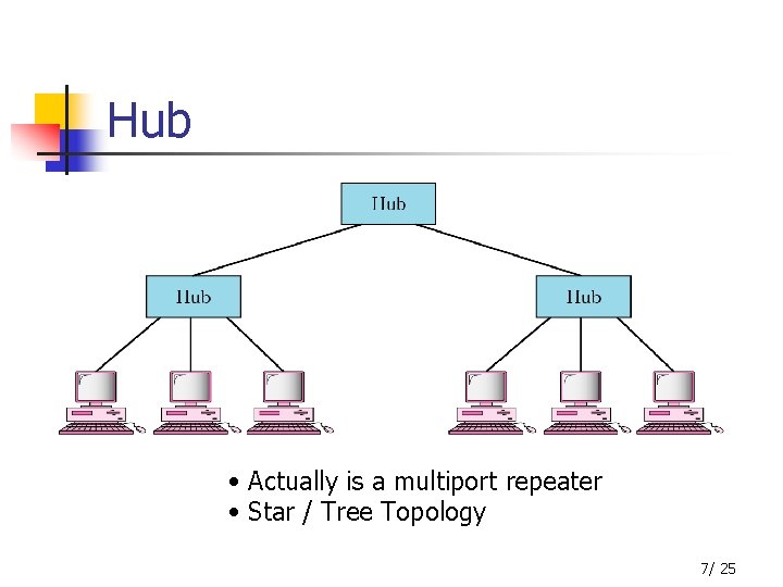 Hub • Actually is a multiport repeater • Star / Tree Topology 7/ 25