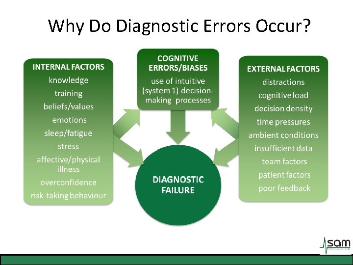 Why Do Diagnostic Errors Occur? 