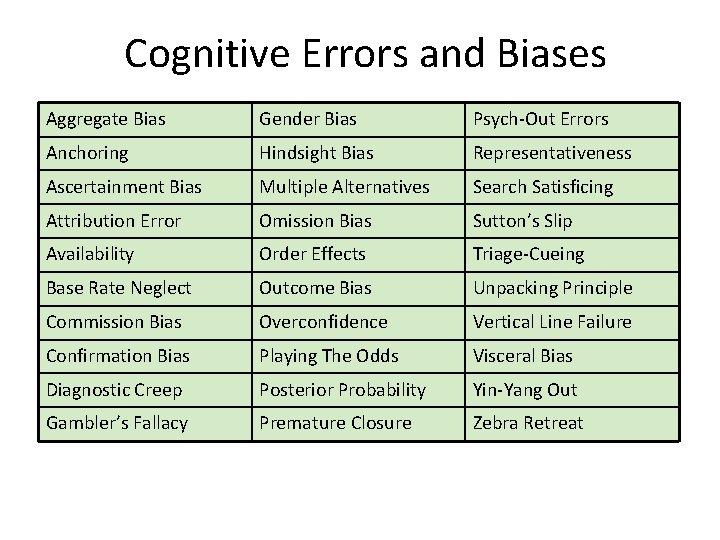 Cognitive Errors and Biases Aggregate Bias Gender Bias Psych-Out Errors Anchoring Hindsight Bias Representativeness