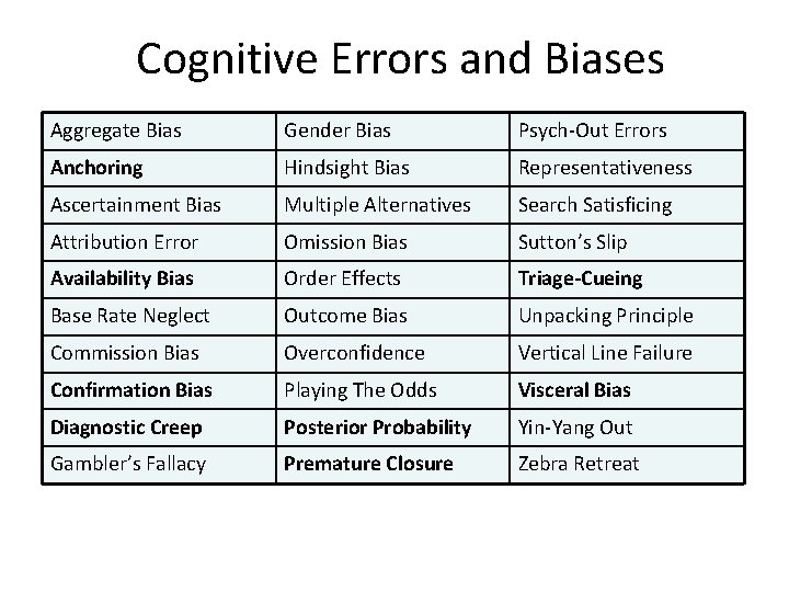 Cognitive Errors and Biases Aggregate Bias Gender Bias Psych-Out Errors Anchoring Hindsight Bias Representativeness