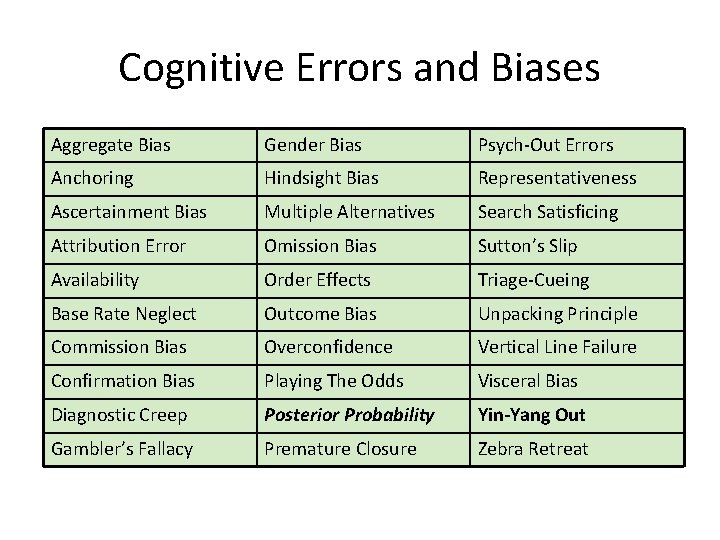 Cognitive Errors and Biases Aggregate Bias Gender Bias Psych-Out Errors Anchoring Hindsight Bias Representativeness