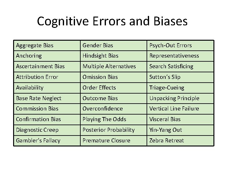 Cognitive Errors and Biases Aggregate Bias Gender Bias Psych-Out Errors Anchoring Hindsight Bias Representativeness