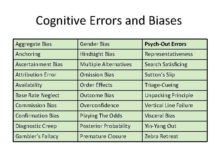 Cognitive Errors and Biases Aggregate Bias Gender Bias Psych-Out Errors Anchoring Hindsight Bias Representativeness