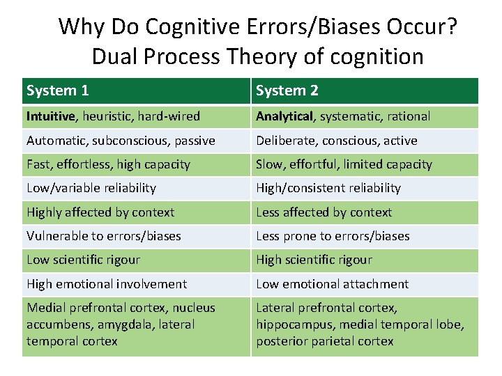 Why Do Cognitive Errors/Biases Occur? Dual Process Theory of cognition System 1 System 2