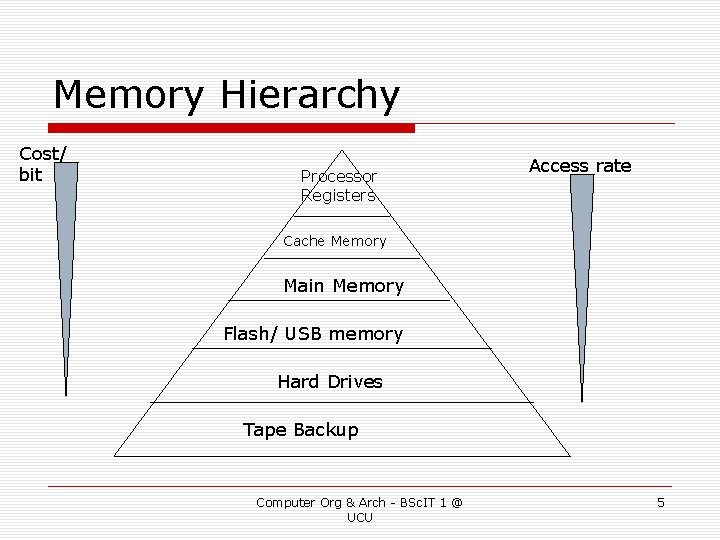 Memory Hierarchy Cost/ bit Processor Registers Access rate Cache Memory Main Memory Flash/ USB