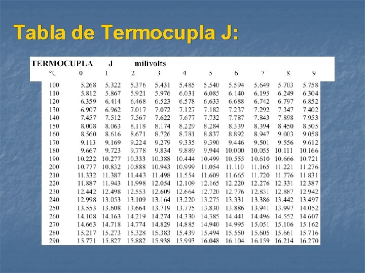 Tabla de Termocupla J: 