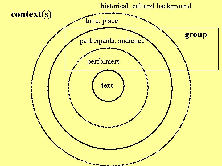  context(s) historical, cultural background time, place participants, audience group performers text 