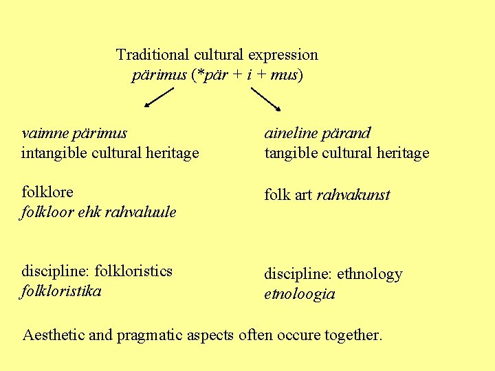 Traditional cultural expression pärimus (*pär + i + mus) vaimne pärimus intangible cultural