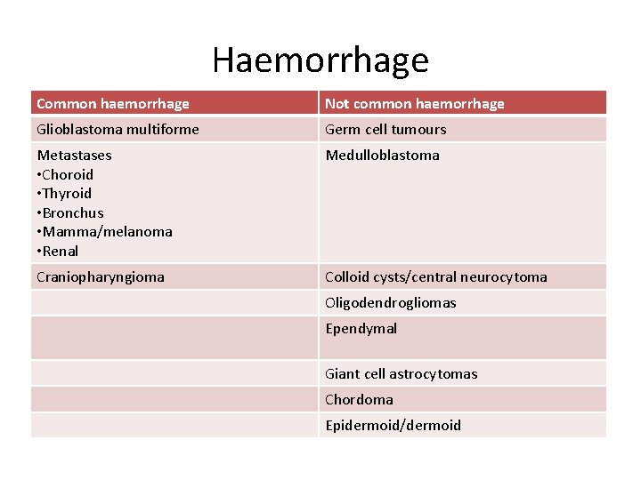 Haemorrhage Common haemorrhage Not common haemorrhage Glioblastoma multiforme Germ cell tumours Metastases • Choroid