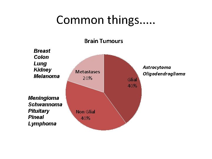 Common things. . . Brain Tumours Breast Colon Lung Kidney Melanoma Meningioma Schwannoma Pituitary