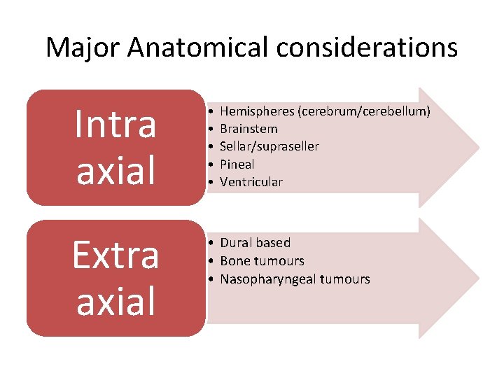 Major Anatomical considerations Intra axial • • • Extra axial • Dural based •