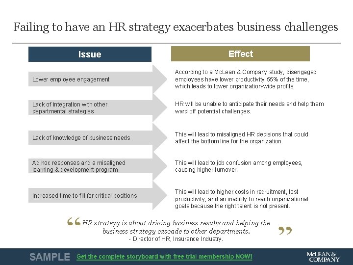 Failing to have an HR strategy exacerbates business challenges Effect Issue Lower employee engagement Failing to have an HR strategy exacerbates business challenges Effect Issue Lower employee engagement