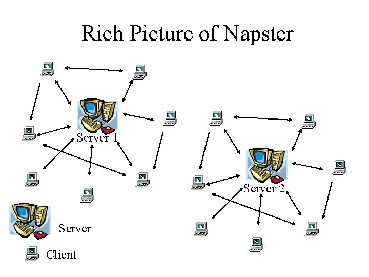 Rich Picture of Napster Server 1 Server 2 Server Client 