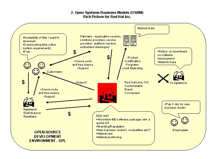 2. Open Systems Business Models (OSBM) Rich Picture for Red Hat Inc. Market share