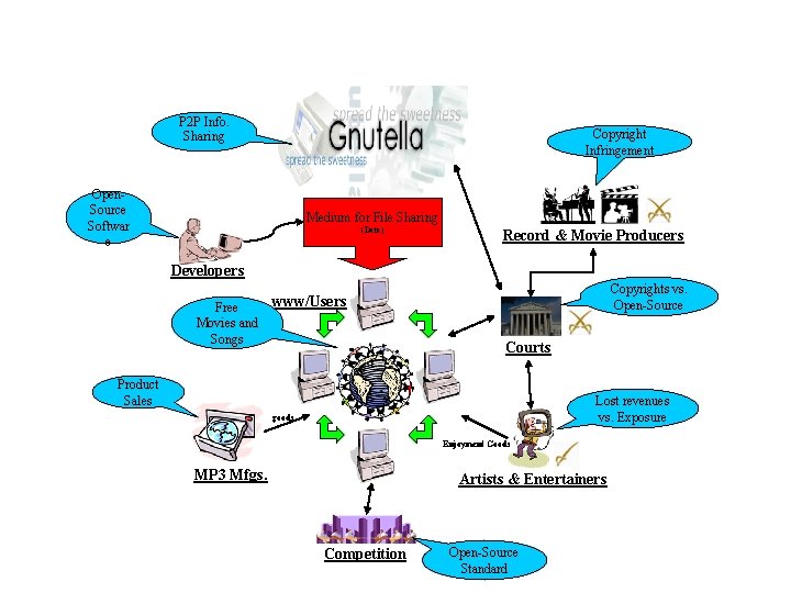 P 2 P Info. Sharing Copyright Infringement Gnutella Open. Source Softwar e Medium for P 2 P Info. Sharing Copyright Infringement Gnutella Open. Source Softwar e Medium for