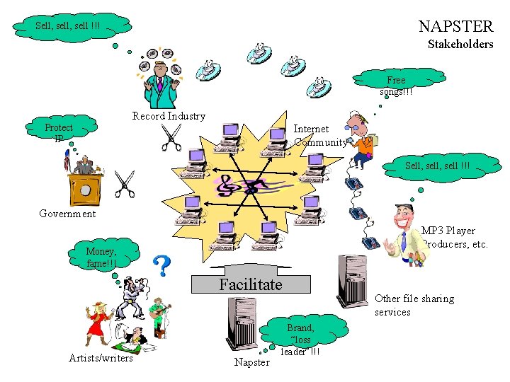 NAPSTER Sell, sell !!! Stakeholders Free songs!!! Record Industry Protect IP Internet Community Sell,