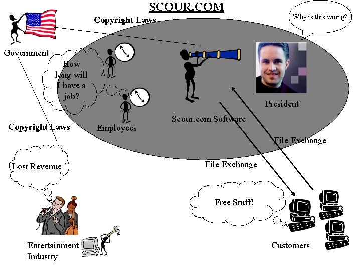 SCOUR. COM Copyright Laws Why is this wrong? Government How long will I have