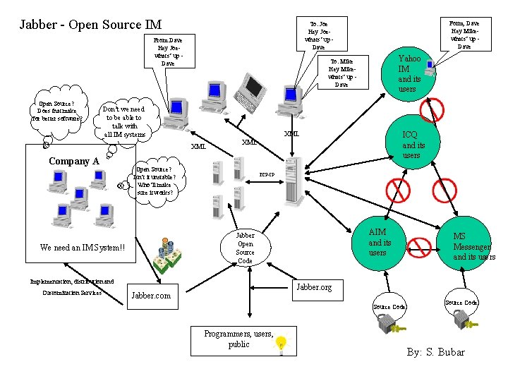 Jabber - Open Source IM From: Dave Hey Joewhats’ up Dave Open Source? Does