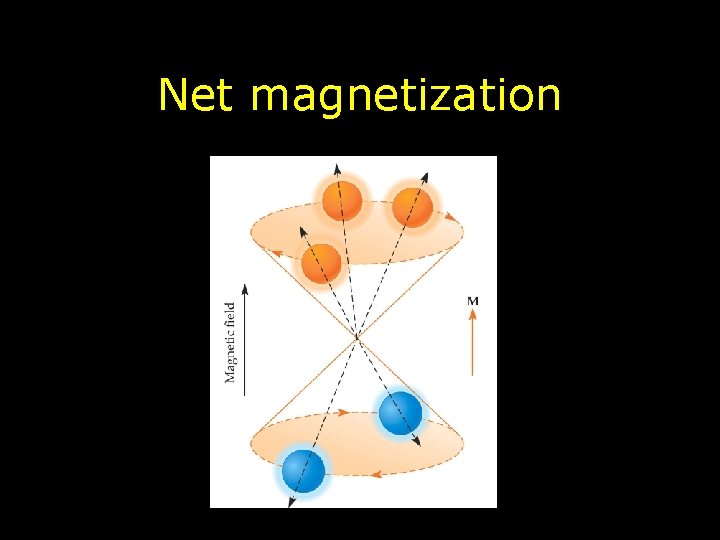 Net magnetization 