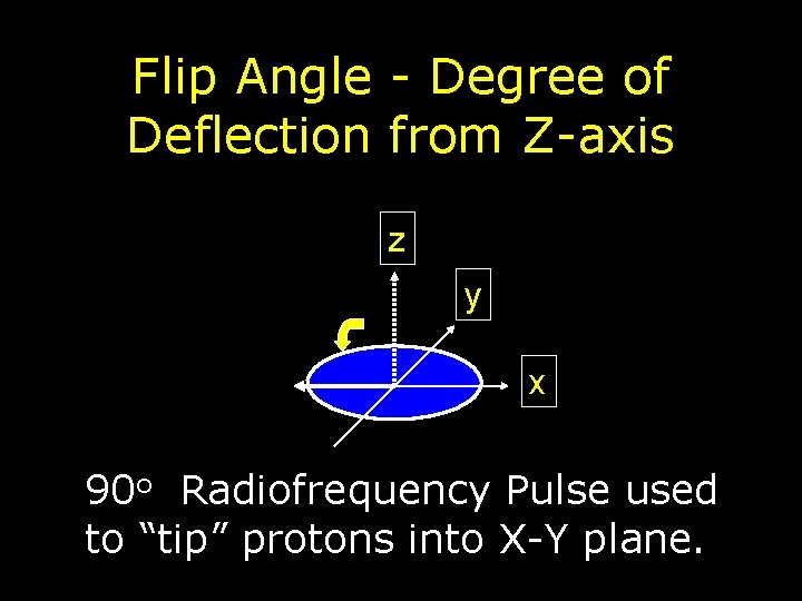 Flip Angle - Degree of Deflection from Z-axis z y x 90 o Radiofrequency