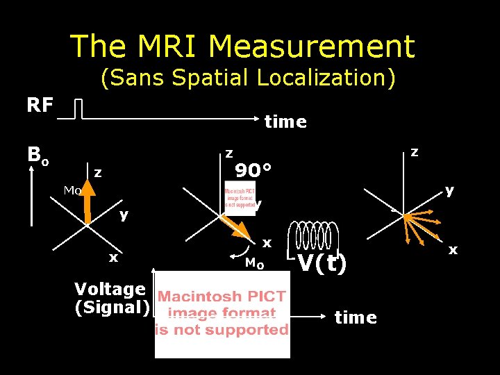 The MRI Measurement (Sans Spatial Localization) RF time Bo z z Mo y x