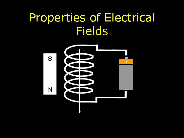 Properties of Electrical Fields S S + N N - 