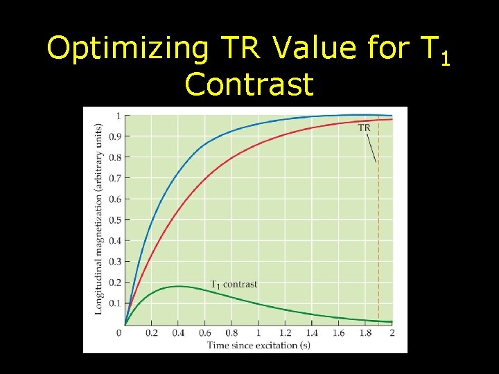 Optimizing TR Value for T 1 Contrast 
