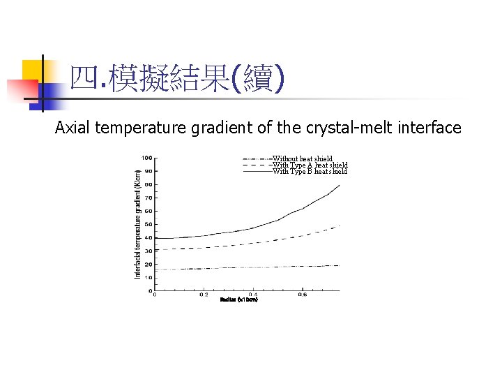 四. 模擬結果(續) Axial temperature gradient of the crystal-melt interface Without heat shield With Type