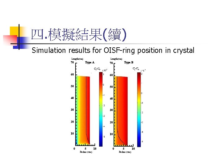 四. 模擬結果(續) Simulation results for OISF-ring position in crystal Length(cm) 70 Length(cm) Type A