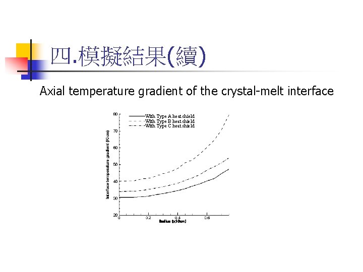 四. 模擬結果(續) Axial temperature gradient of the crystal-melt interface With Type A heat shield