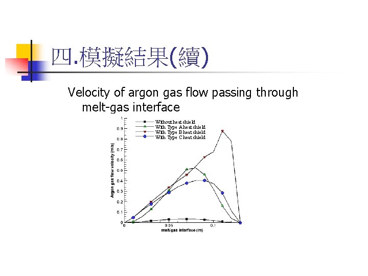 四. 模擬結果(續) Velocity of argon gas flow passing through melt-gas interface Without heat shield