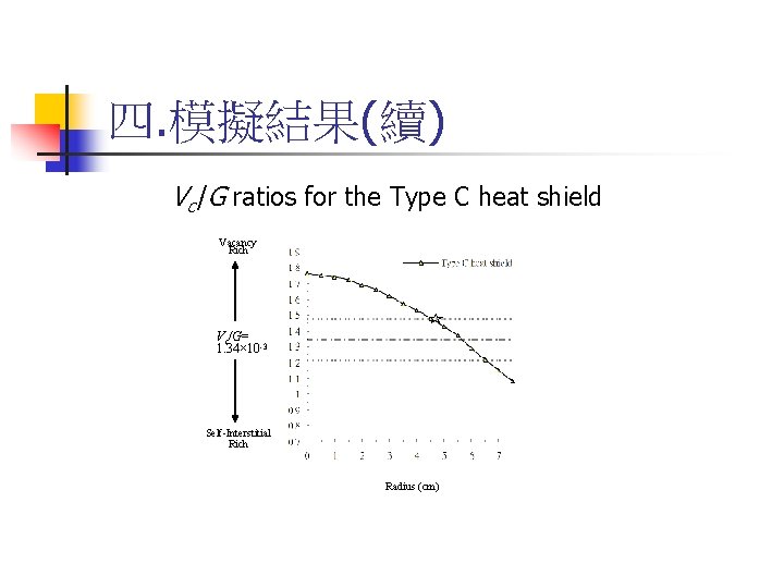 四. 模擬結果(續) Vc /G ratios for the Type C heat shield Vacancy Rich Vc/G=