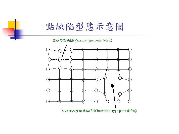 點缺陷型態示意圖 空缺型點缺陷(Vacancy type point defect) 自我插入型點缺陷(Self-interstitial type point defect) 