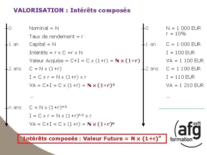 VALORISATION : Intérêts composés 0 Nominal = N 0 N = 1 000 EUR