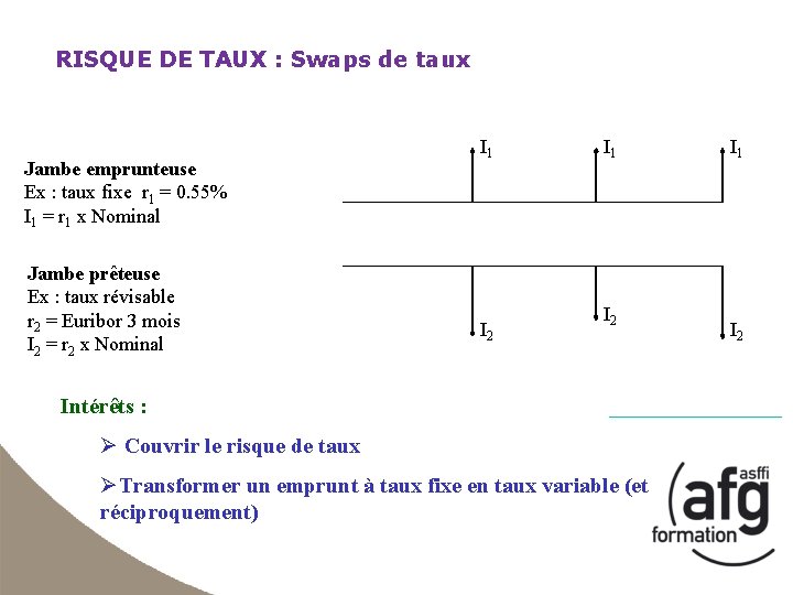 RISQUE DE TAUX : Swaps de taux Jambe emprunteuse Ex : taux fixe r