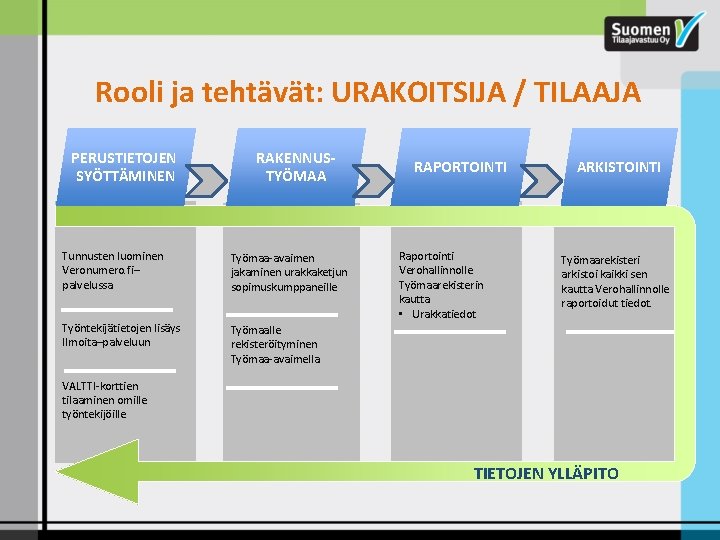 Rooli ja tehtävät: URAKOITSIJA / TILAAJA PERUSTIETOJEN SYÖTTÄMINEN RAKENNUSTYÖMAA Tunnusten luominen Veronumero. fi– palvelussa