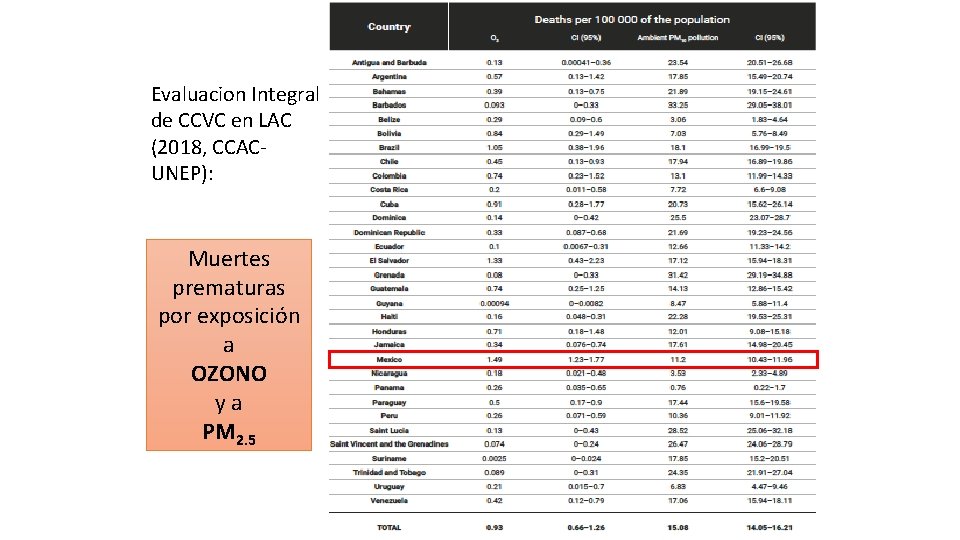 Evaluacion Integral de CCVC en LAC (2018, CCACUNEP): Muertes prematuras por exposición a OZONO
