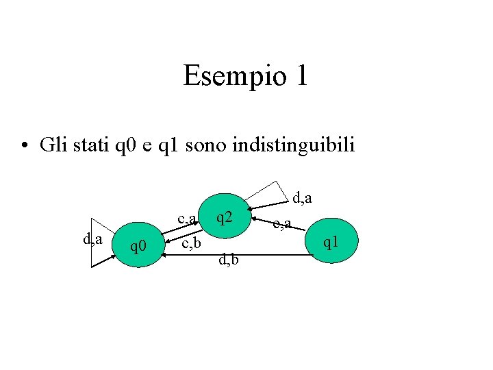 Esempio 1 • Gli stati q 0 e q 1 sono indistinguibili d, a